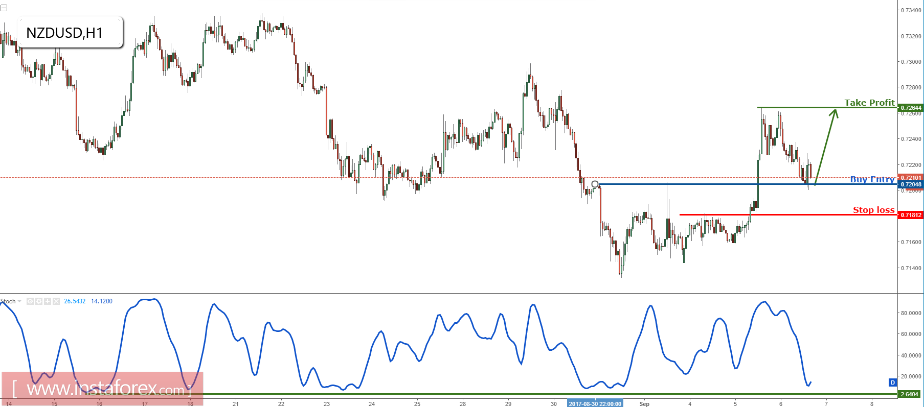 NZD/USD target profit dicapai dengan sempurna, bersiap melakukan pembelian untuk kenaikan