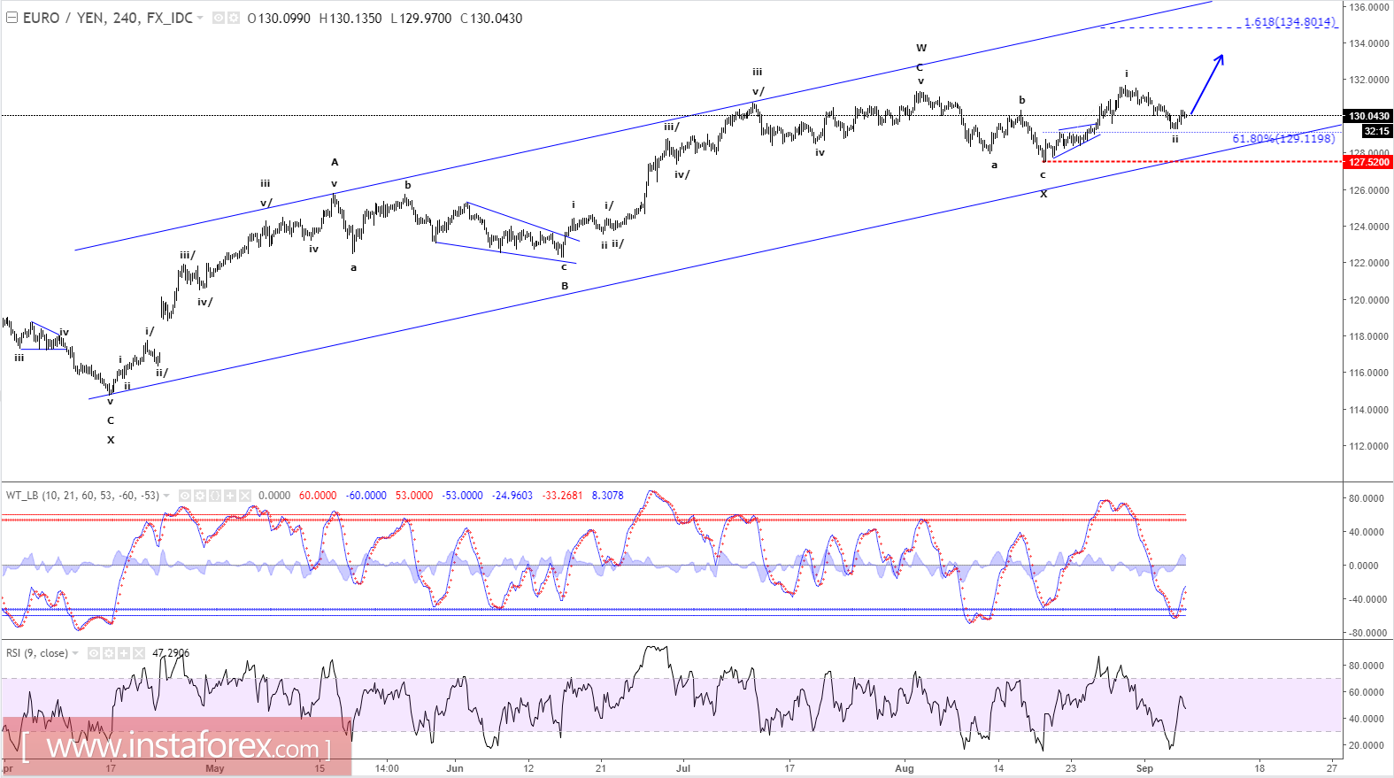 EUR/JPY এর ইলিয়ট ওয়েভ বিশ্লেষণ (৭ সেপ্টেম্বর, ২০১৭ ইং)