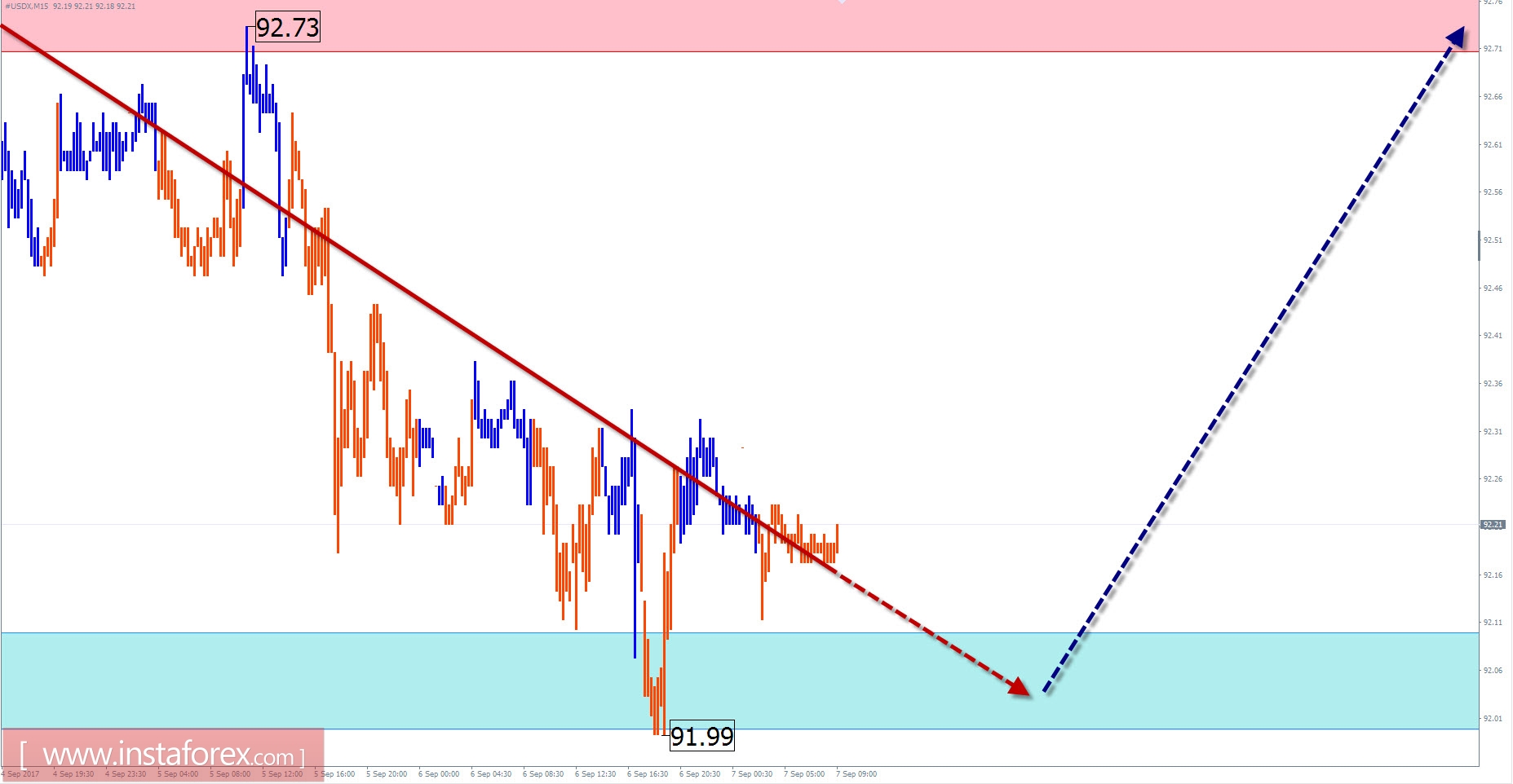 Trade review for September 7 on simplified wave analysis