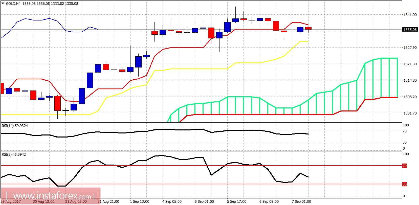 Ichimoku indicator analysis of Gold for September 7, 2017