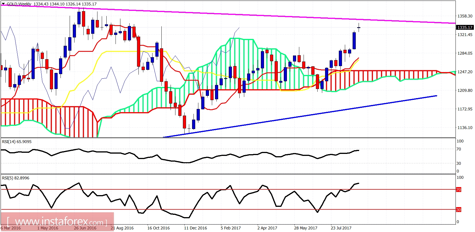Ichimoku indicator analysis of Gold for September 7, 2017