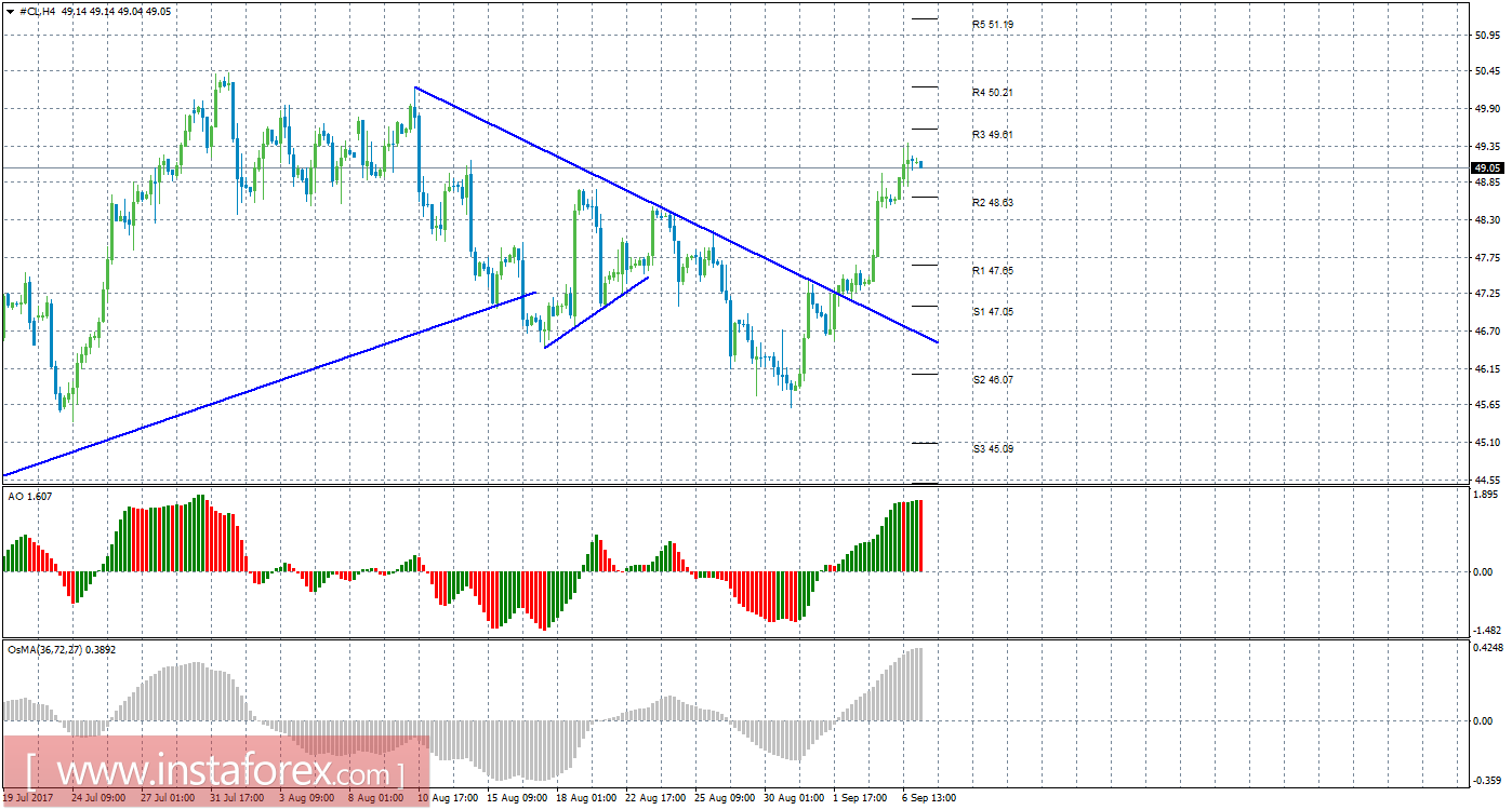 Технический анализ сырой нефти за 7 сентября 2017 года