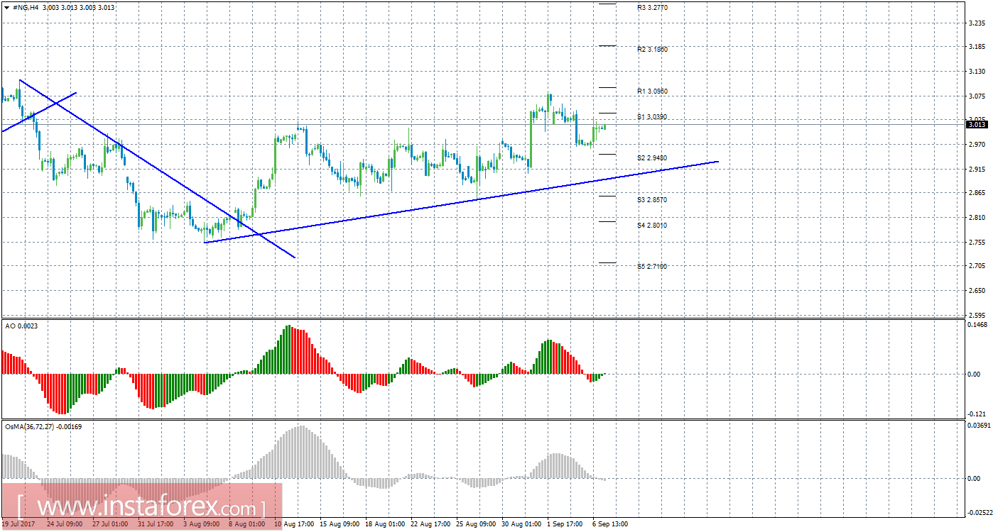 Технический анализ природного газа за 7 сентября 2017 года