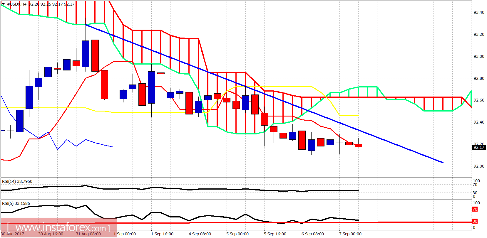 Ichimoku indicator analysis of USDX for September 7, 2017