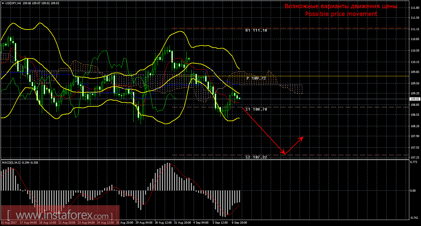 Технический анализ и торговые рекомендации по валютной паре USD/JPY на 7 сентября 2017 года