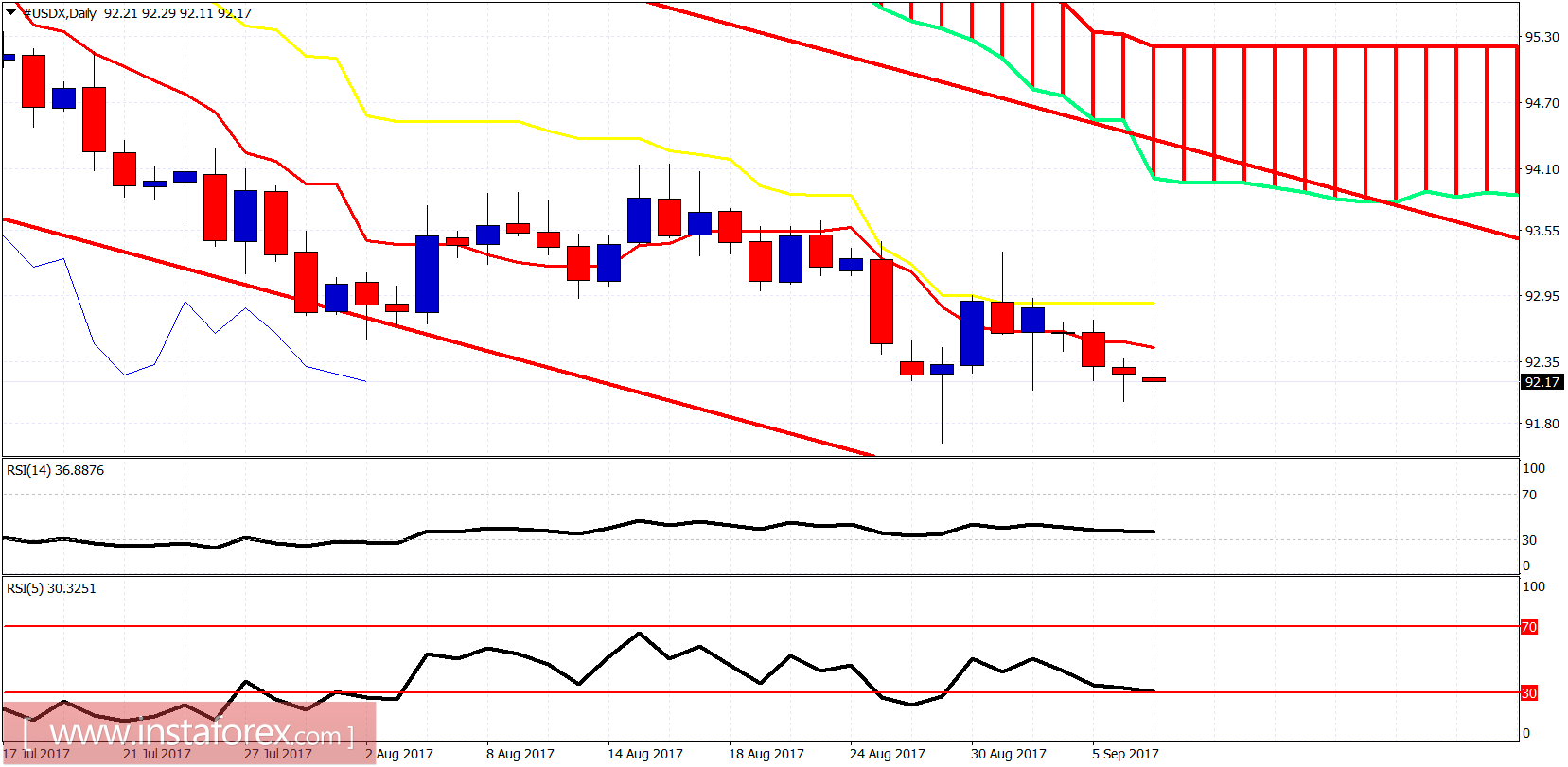 Ichimoku indicator analysis of USDX for September 7, 2017