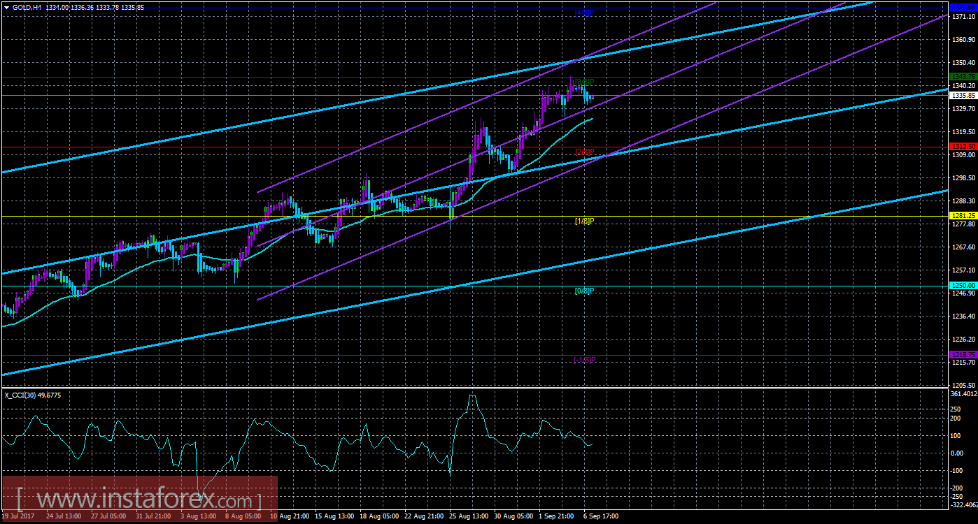 Техническая картина инструмента GOLD по системе &laquo;Каналы регрессии&raquo; за 7 сентября 2017 года