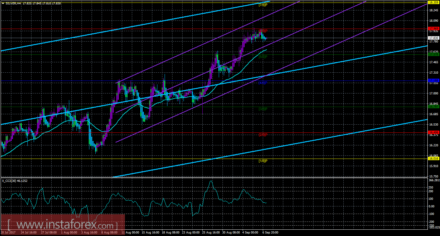 Техническая картина инструмента SILVER по системе &laquo;Каналы регрессии&raquo; за 7 сентября 2017 года
