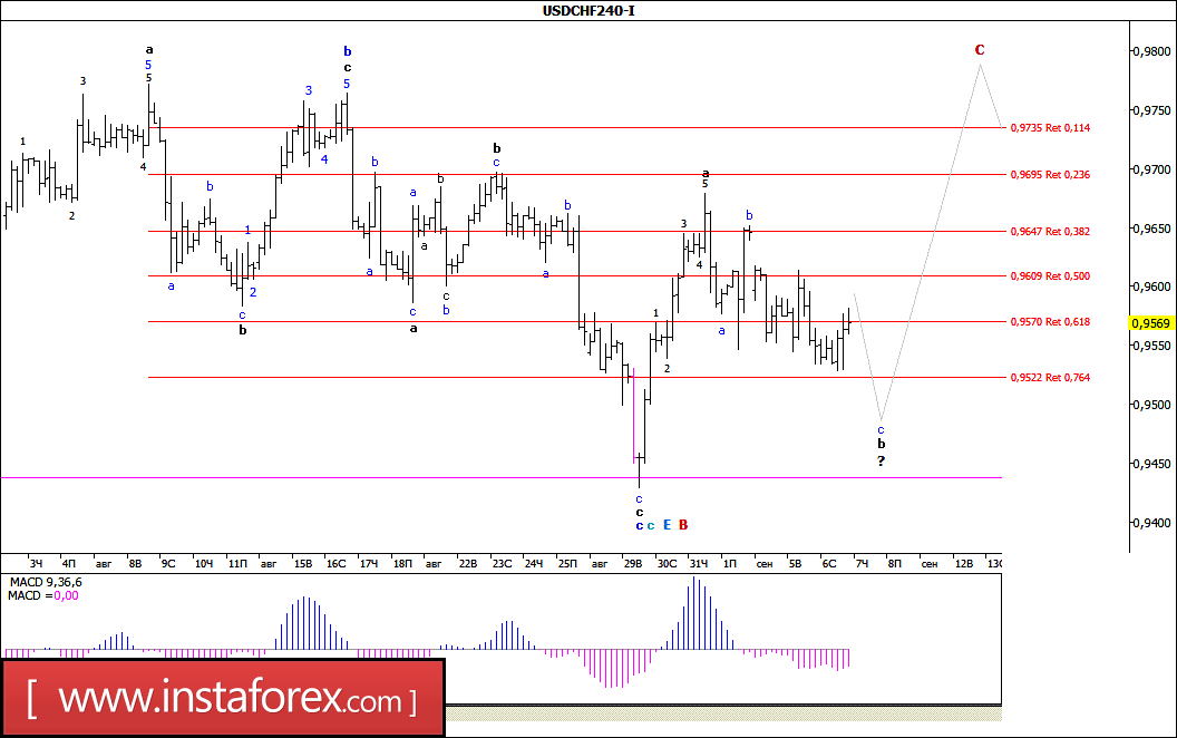 Wave analysis forex