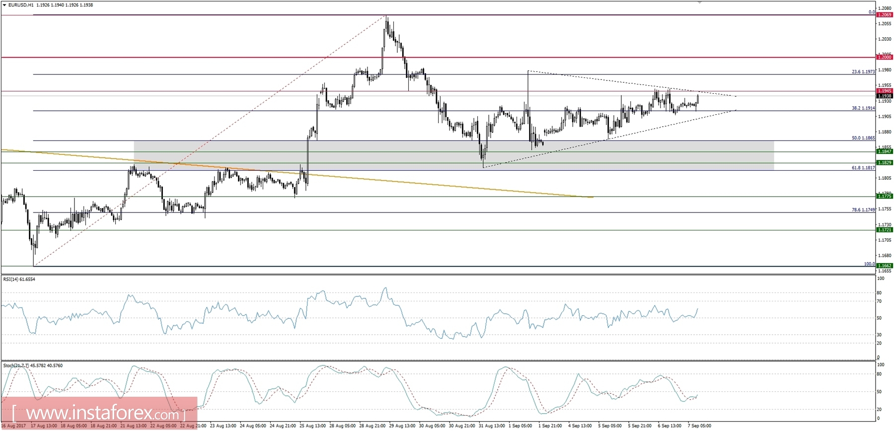 Trading plan for 07/09/2017