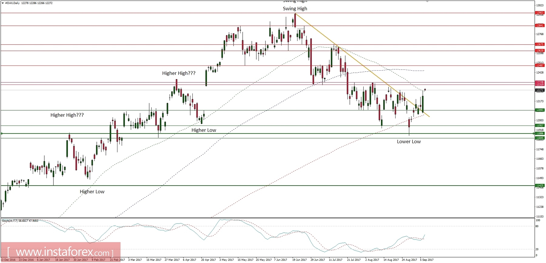 Trading plan for 07/09/2017