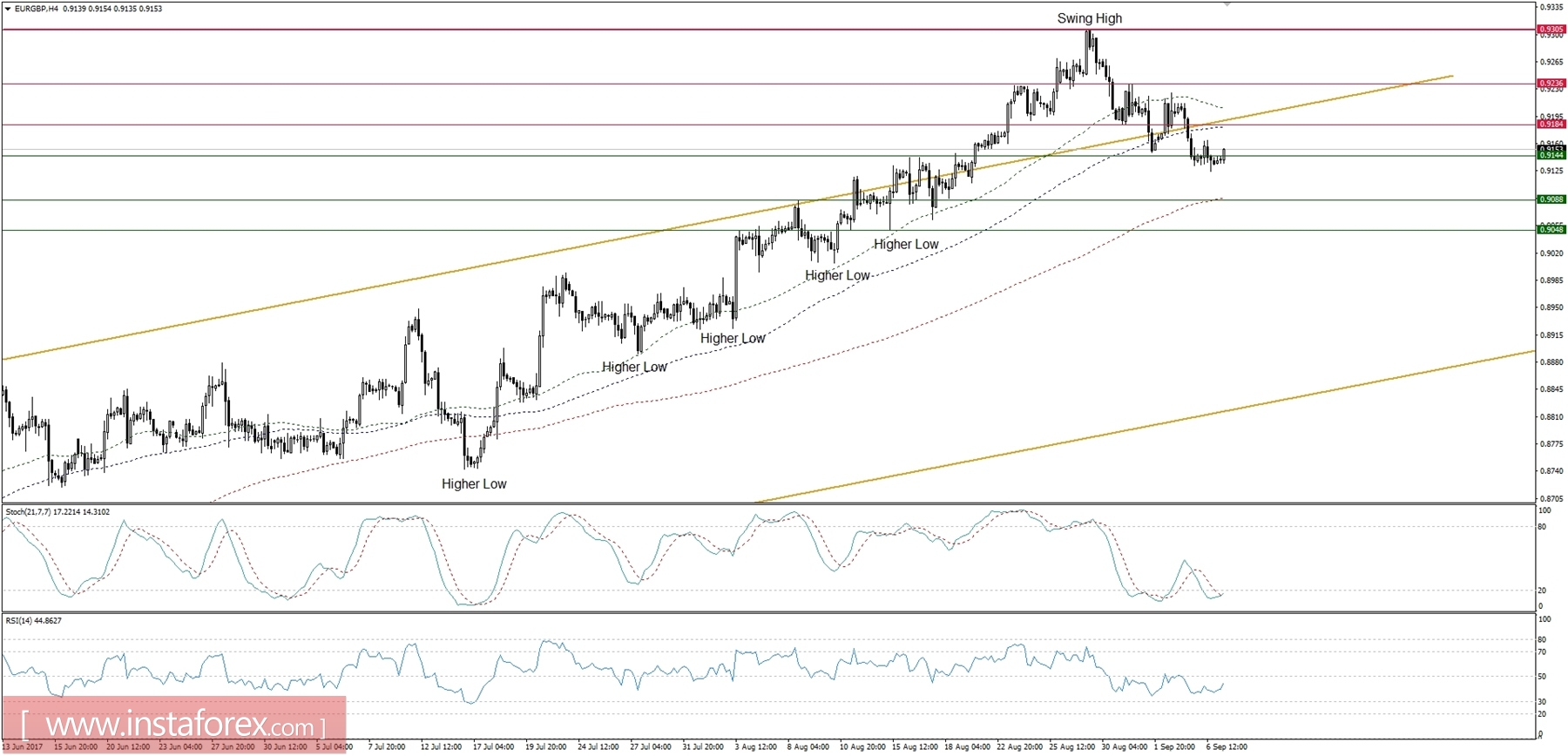 Trading plan for 07/09/2017