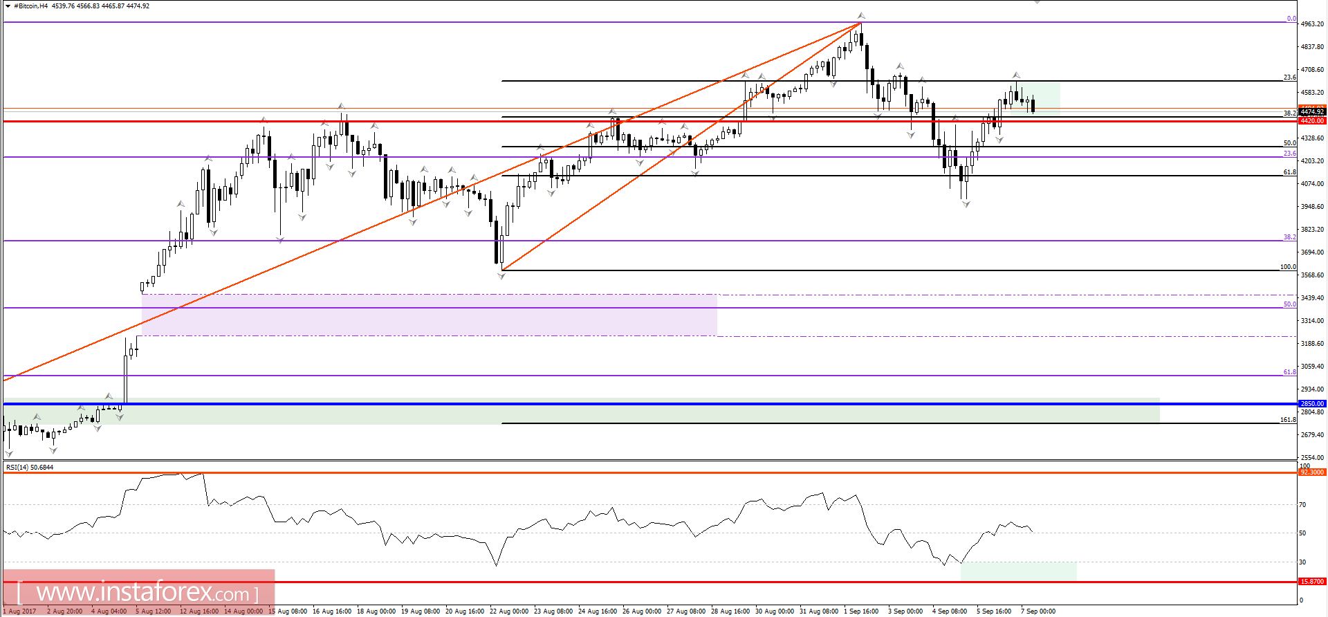 Trading recommendations for Bitcoin, September 7, 2017