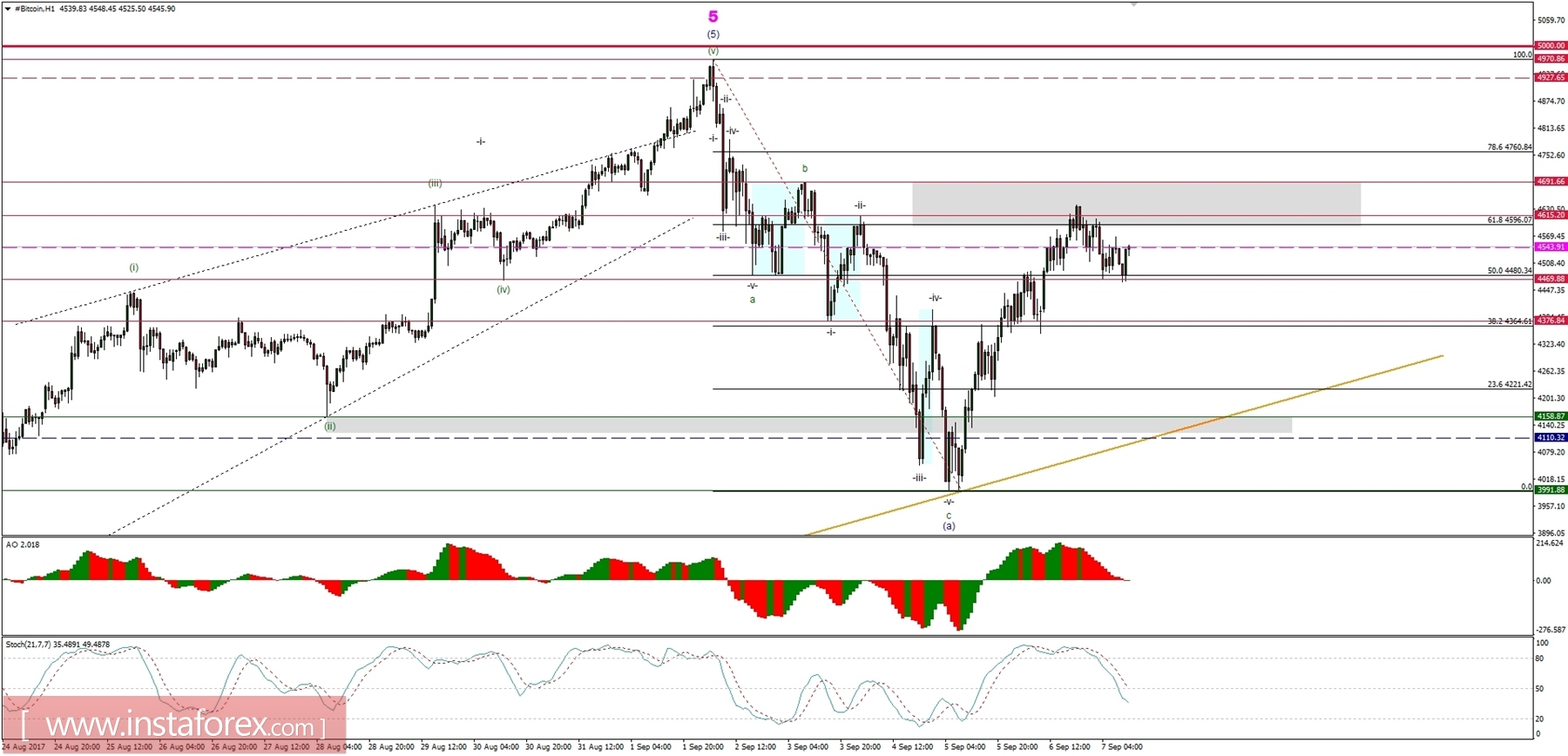 Bitcoin analysis for 07/09/2017