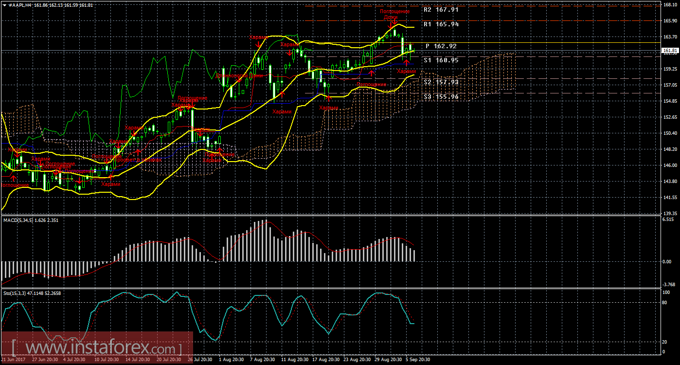 Технический и свечной анализ акций Apple на 7 сентября 2017 года	