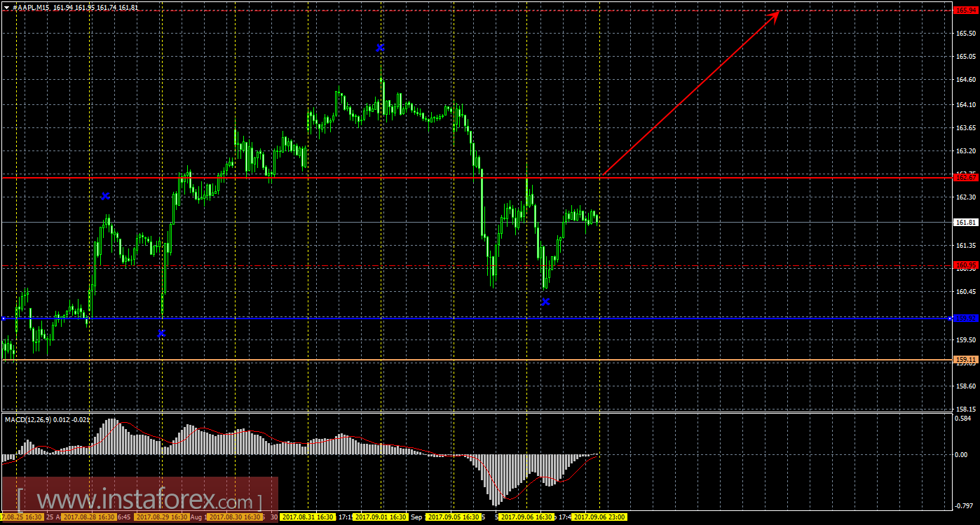 Технический и свечной анализ акций Apple на 7 сентября 2017 года	
