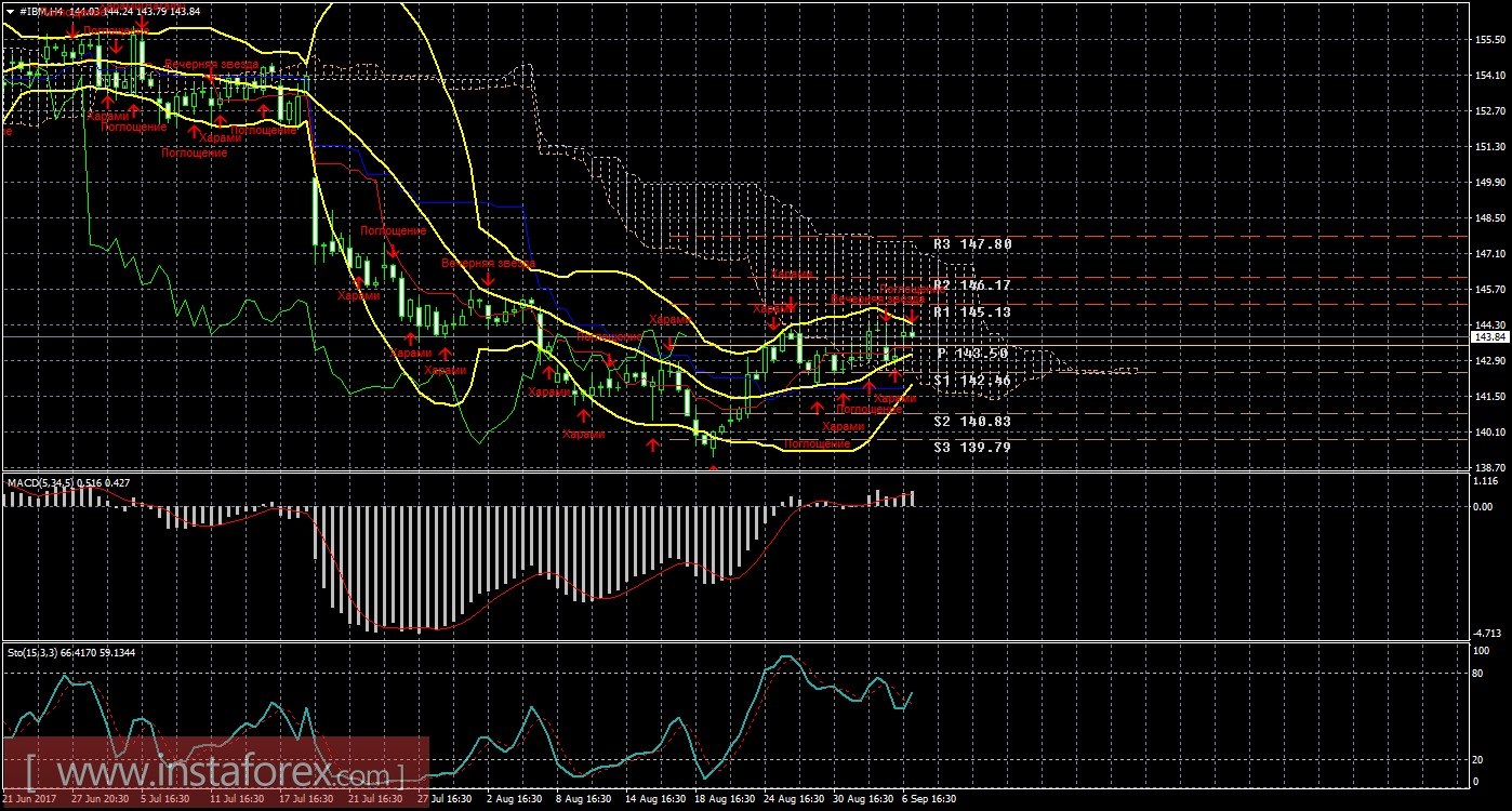 Технический и свечной анализ акций IBM Corporation на 7 сентября 2017 года