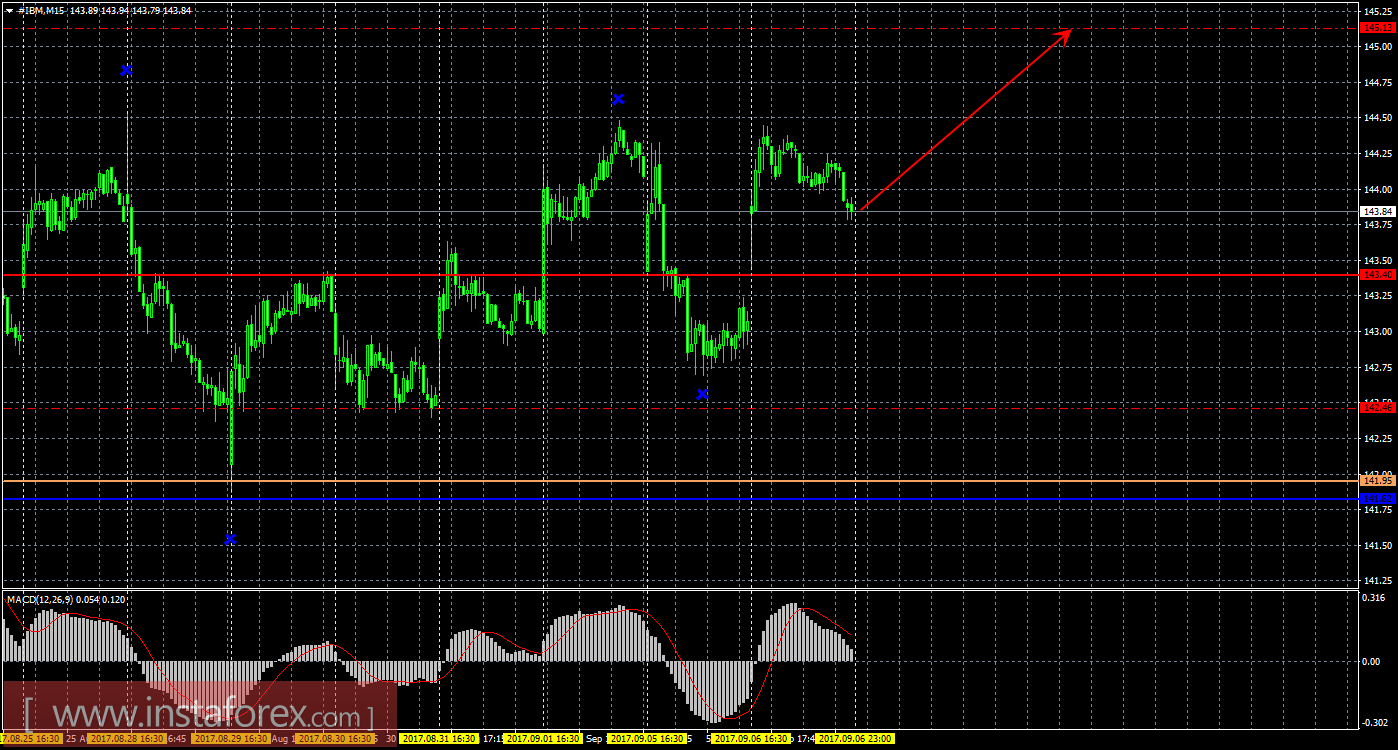 Технический и свечной анализ акций IBM Corporation на 7 сентября 2017 года