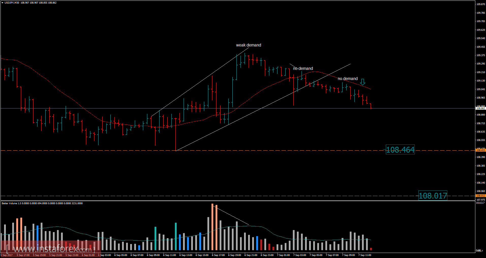 USD/JPY এর বিশ্লেষণ (৭ সেপ্টেম্বর, ২০১৭ ইং)