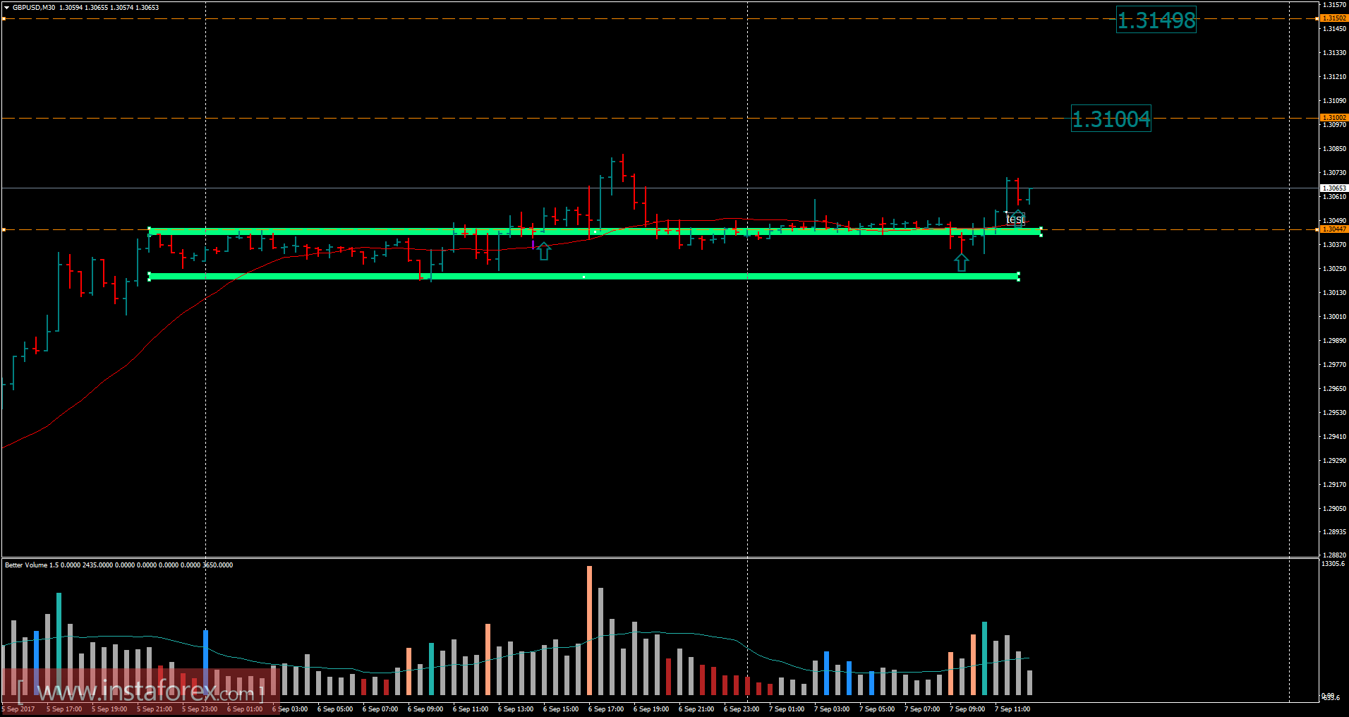 GBP/USD এর বিশ্লেষণ (৭ সেপ্টেম্বর, ২০১৭ ইং )