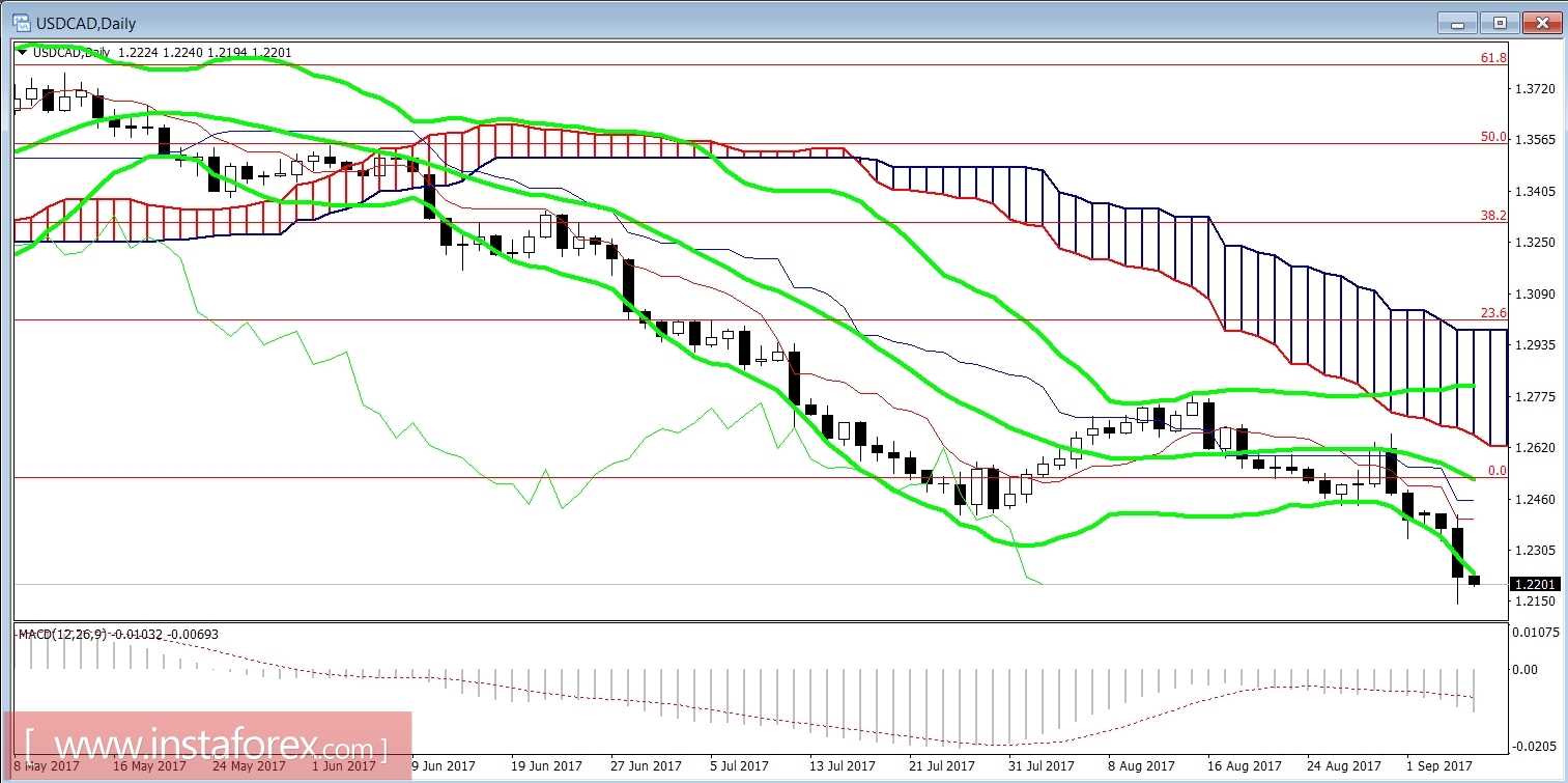 USDCAD: the aggressive pace of the Bank of Canada opened the way to the 20th figure
