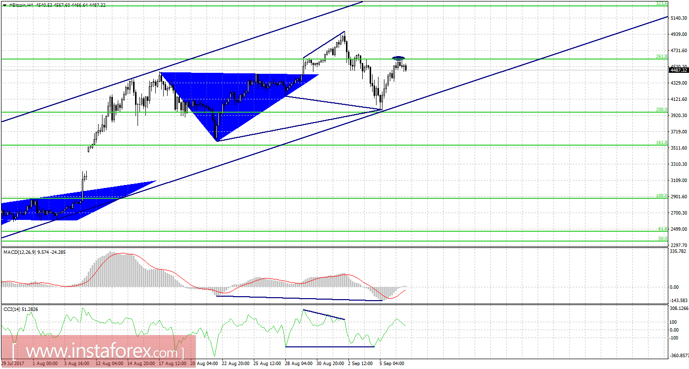 Графический анализ #Bitcoin на 7 сентября