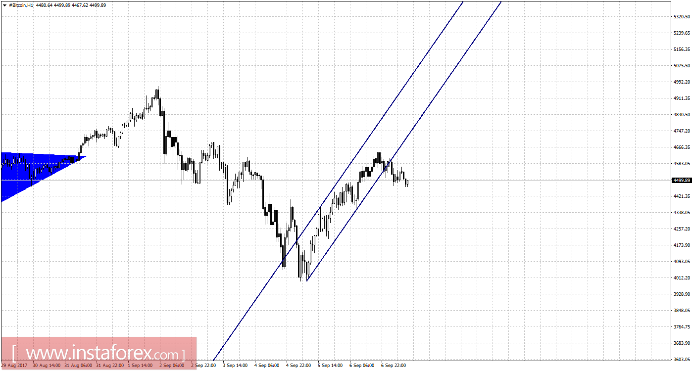 Графический анализ #Bitcoin на 7 сентября