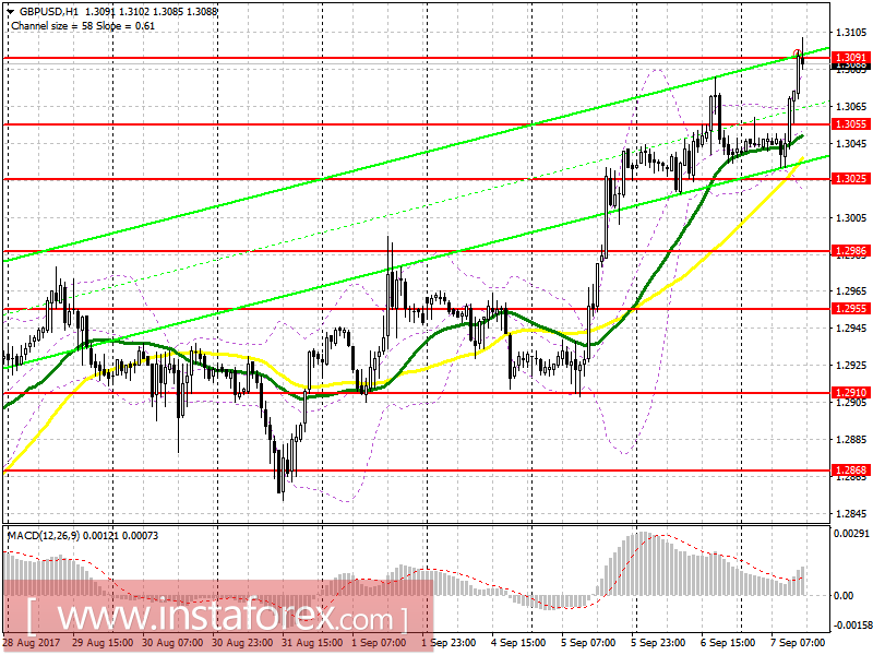 Trading plan for the US session on September 7 EUR/USD and GBP/USD