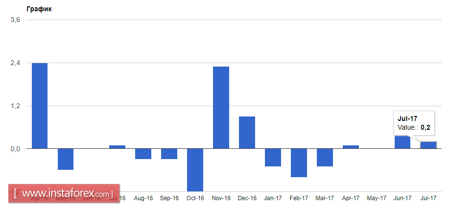 The British pound updates the highs