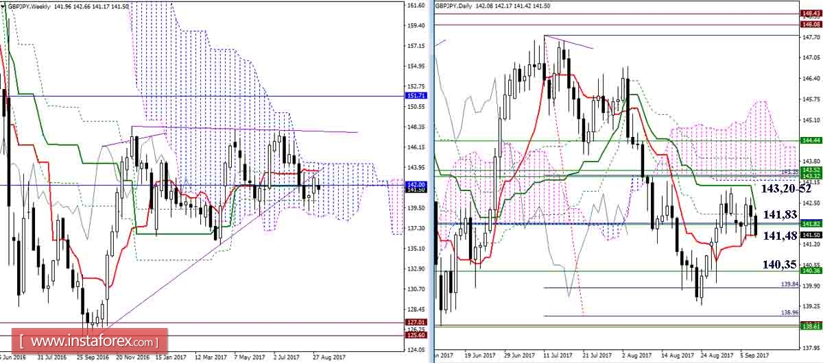 Дневной обзор GBP/JPY и EUR/JPY на 08.09.17. Индикатор Ишимоку