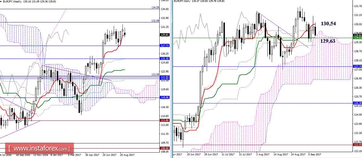 Дневной обзор GBP/JPY и EUR/JPY на 08.09.17. Индикатор Ишимоку