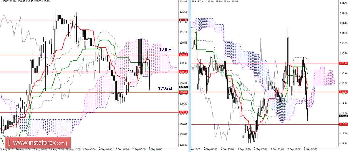 The daily review of GBP / JPY and EUR / JPY as of September 8, 2017. Ichimoku Indicator