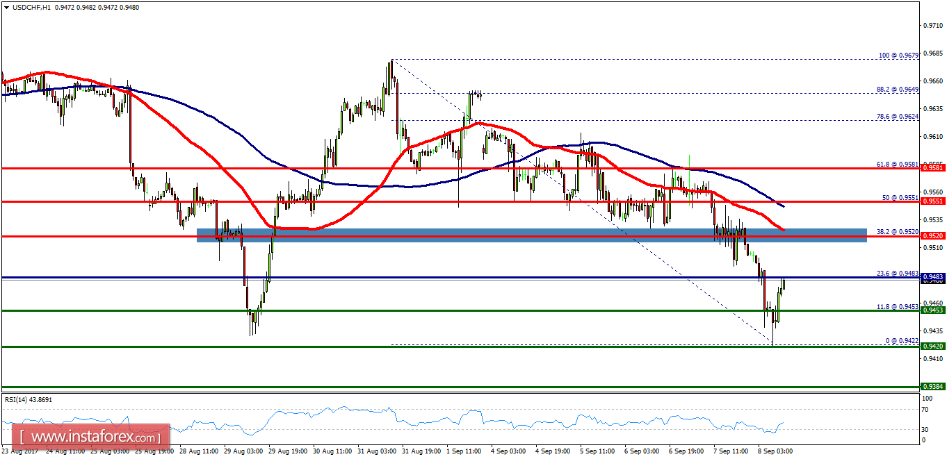 Technical analysis of USD/CHF for September 08, 2017