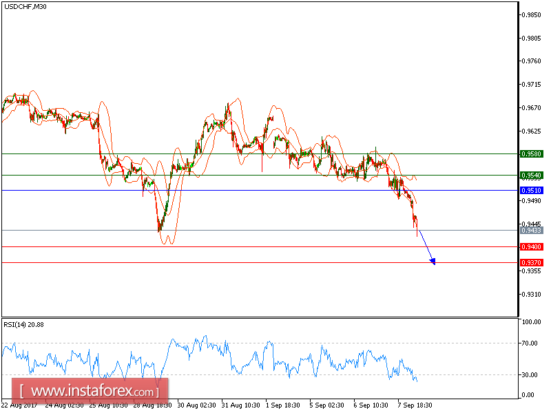Analisis Teknikal USD/CHF untuk 08 September, 2017