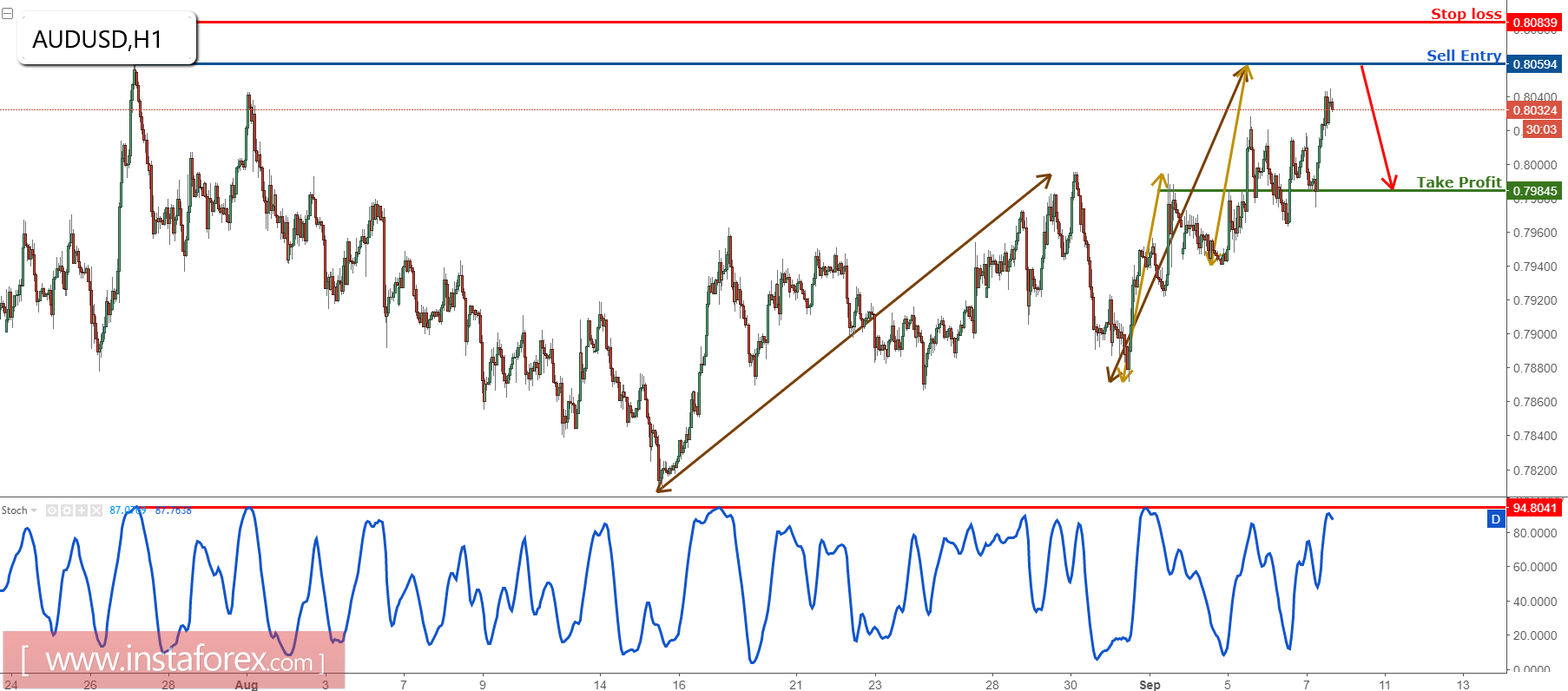 AUD/USD Lakukan penjualan dibawah resistance utama