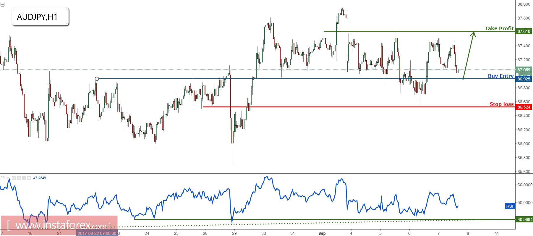 AUD/JPY naik dengan baik diatas support, tetap bullish
