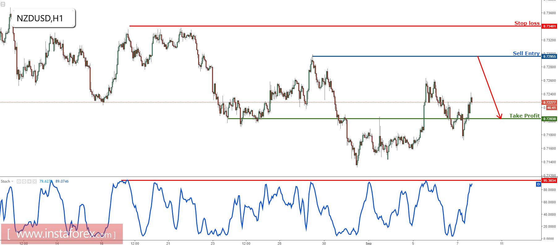 NZD/USD bersiap melakukan penjualan pada resistance utama
