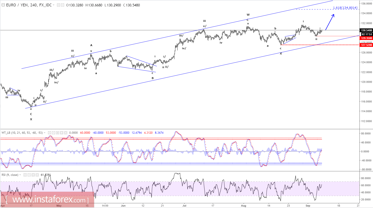 Analisis Elliot Wave dari EUR/JPY untuk 8 September, 2017