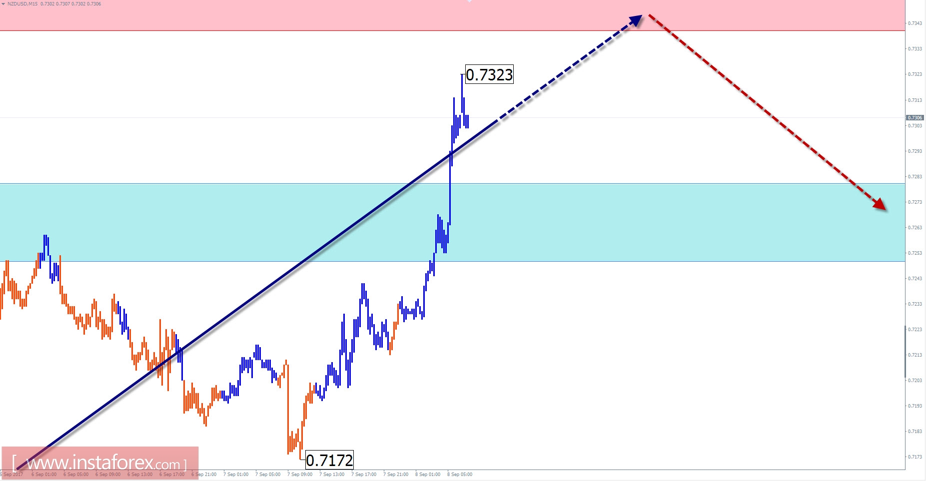 Trade review for September 8 on simplified wave analysis
