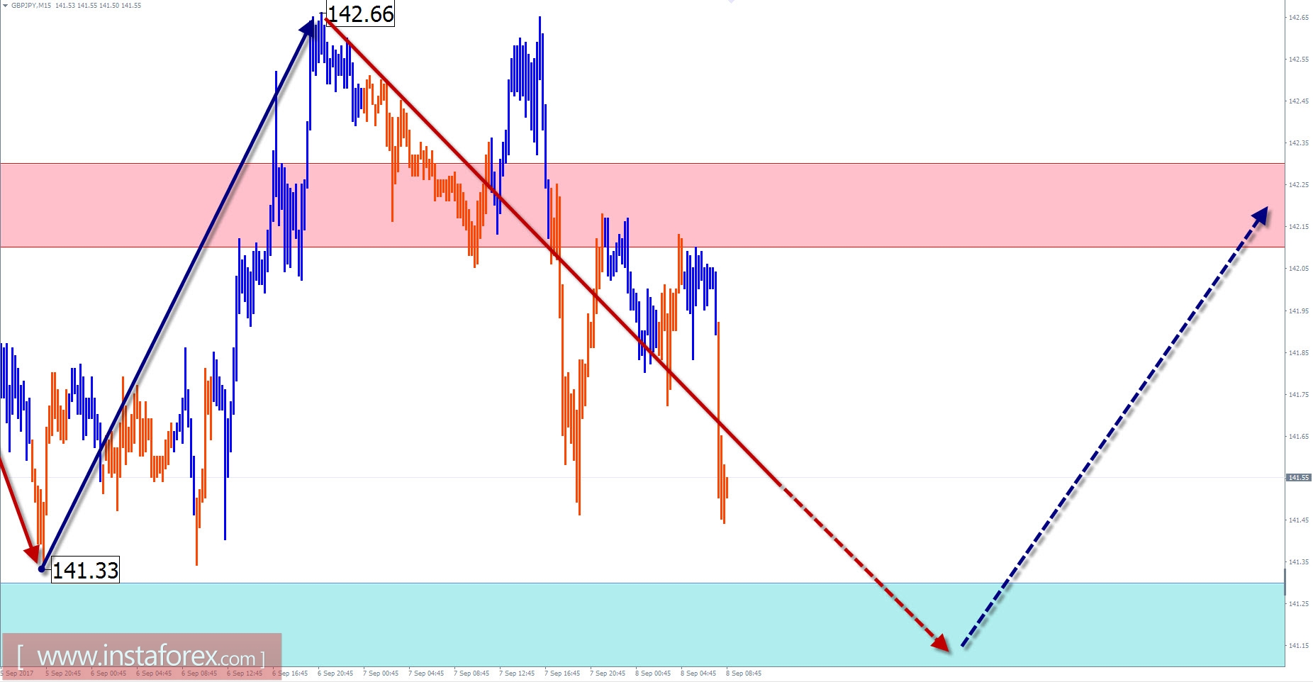 Trade review for September 8 on simplified wave analysis