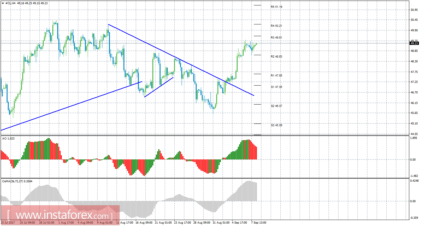 Технический анализ сырой нефти за 8 сентября 2017 года