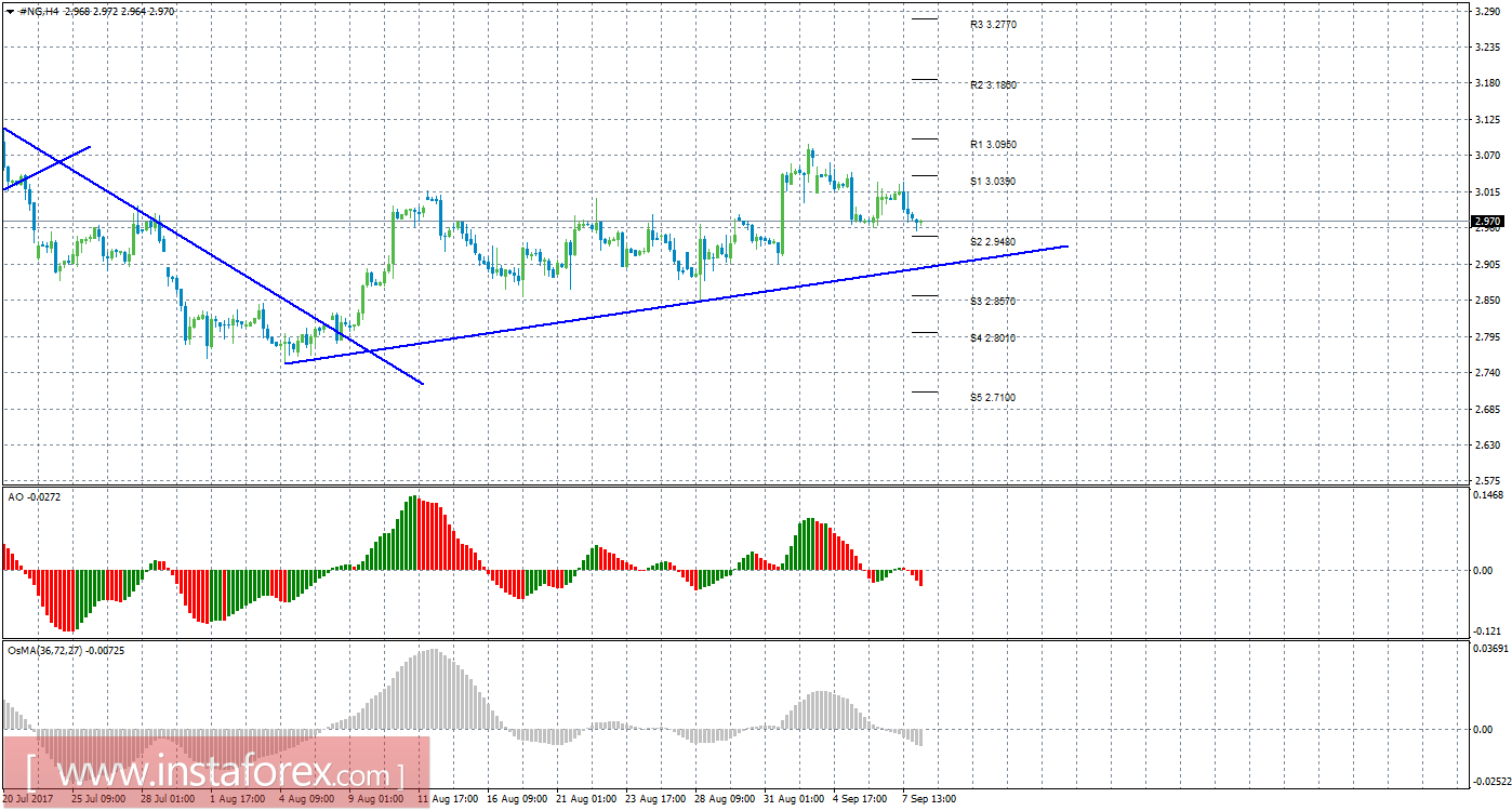 Технический анализ природного газа за 8 сентября 2017 года
