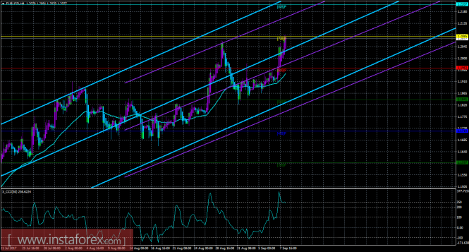 EUR/USD
