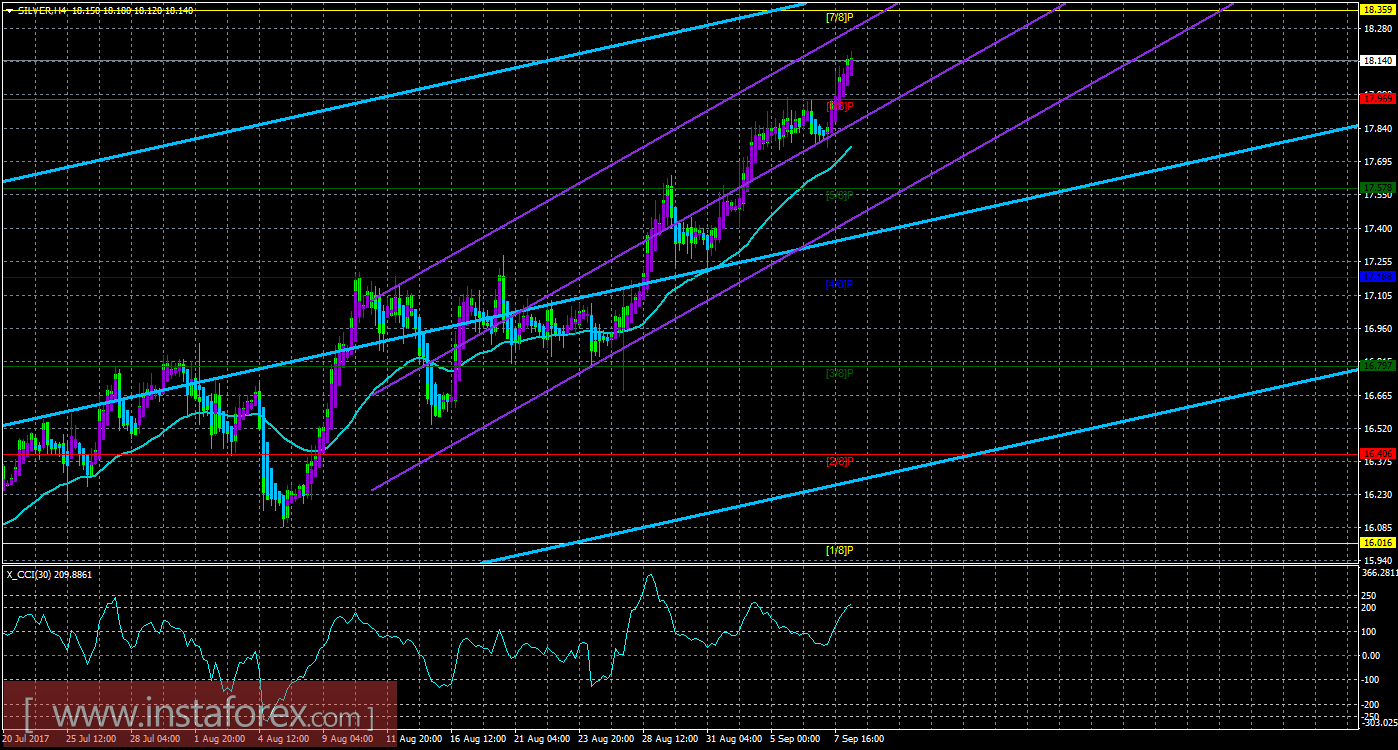 Техническая картина инструмента SILVER по системе &laquo;Каналы регрессии&raquo; за 8 сентября 2017 года