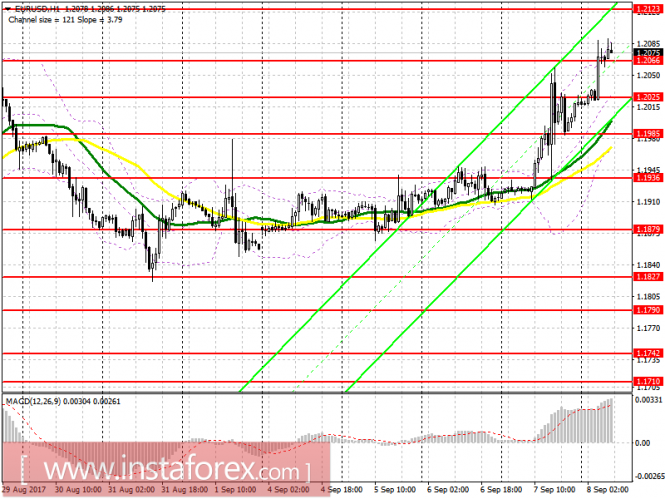 EUR/USD