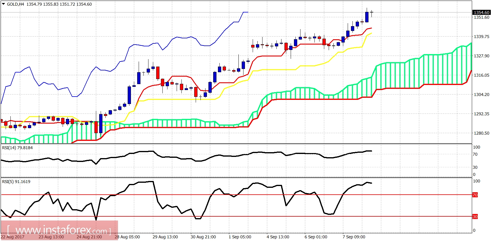 Technical analysis of gold for September 8, 2017