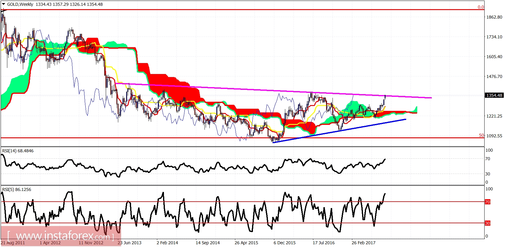 Technical analysis of gold for September 8, 2017