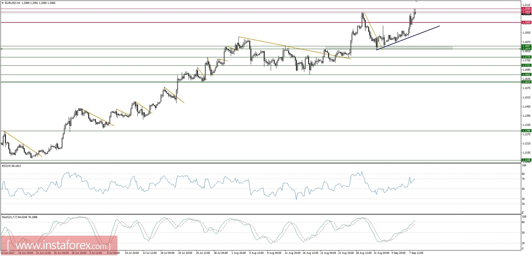 Trading plan for 08/09/2017