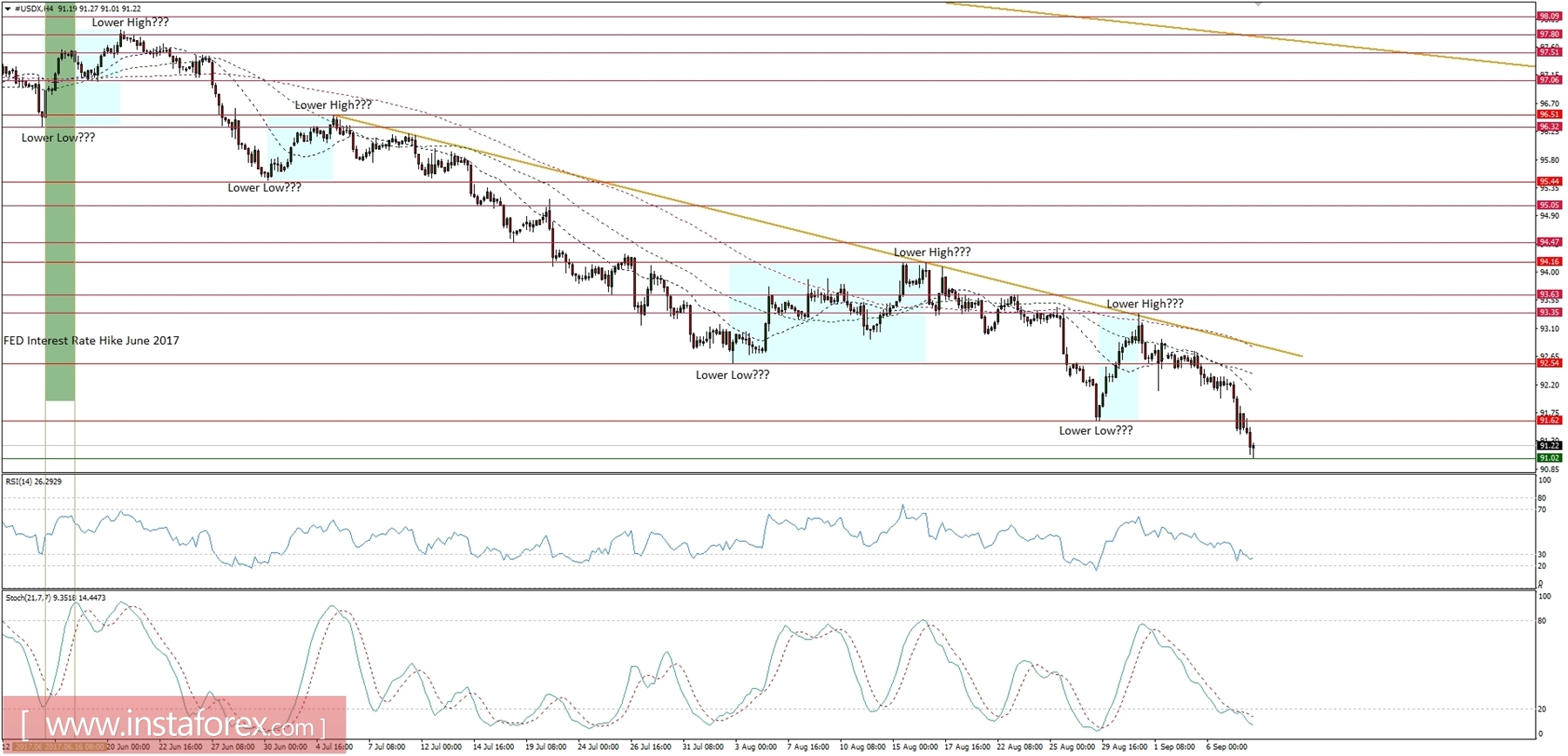 Trading plan for 08/09/2017