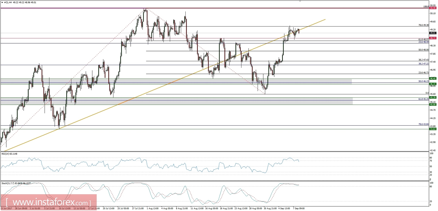 Trading plan for 08/09/2017